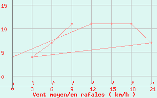 Courbe de la force du vent pour Karpogory