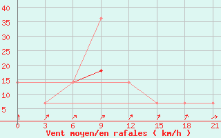 Courbe de la force du vent pour Vologda