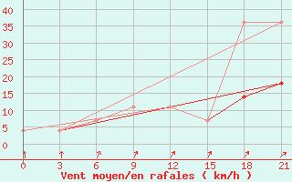 Courbe de la force du vent pour Lodejnoe Pole