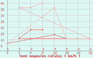 Courbe de la force du vent pour Sortavala