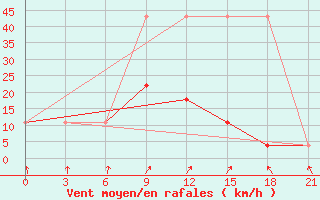 Courbe de la force du vent pour Novaja Ladoga