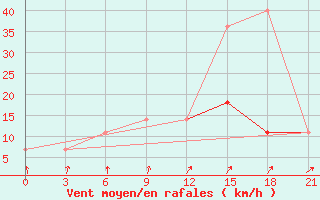 Courbe de la force du vent pour Lyntupy