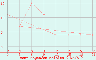 Courbe de la force du vent pour Banyuwangi