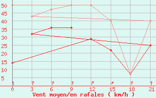 Courbe de la force du vent pour Vaida Guba Bay