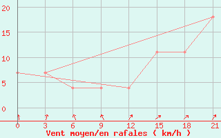 Courbe de la force du vent pour Vladimir