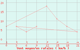 Courbe de la force du vent pour Komrat