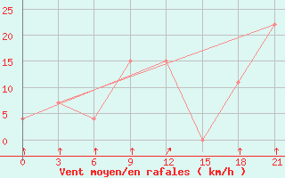 Courbe de la force du vent pour Kandi