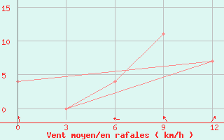 Courbe de la force du vent pour Kita