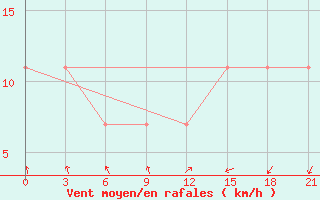 Courbe de la force du vent pour Padany