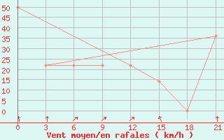 Courbe de la force du vent pour Mourgash