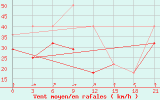 Courbe de la force du vent pour Sojna