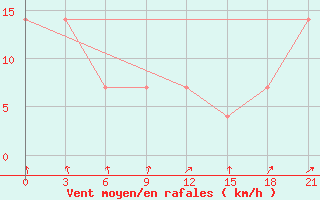 Courbe de la force du vent pour Aksakovo