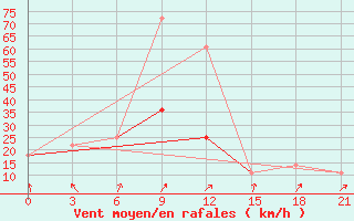 Courbe de la force du vent pour Ruzaevka