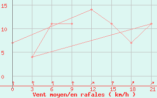 Courbe de la force du vent pour Inza