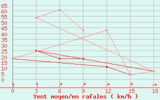 Courbe de la force du vent pour Bogotol