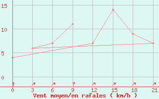 Courbe de la force du vent pour Khepupara