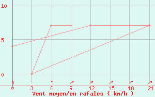 Courbe de la force du vent pour Velizh