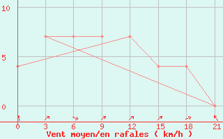 Courbe de la force du vent pour Kurunegala