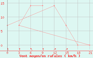 Courbe de la force du vent pour Izium