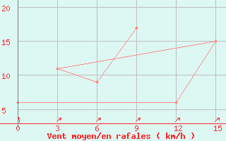 Courbe de la force du vent pour Kete-Krachi