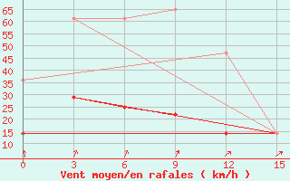 Courbe de la force du vent pour Bol