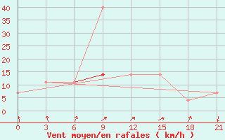 Courbe de la force du vent pour Kandalaksa