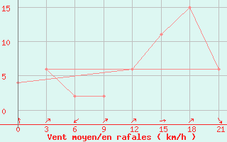 Courbe de la force du vent pour Axim