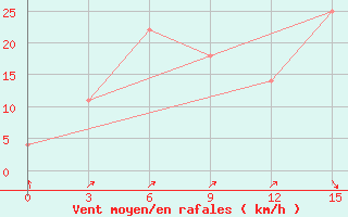 Courbe de la force du vent pour Zharyk