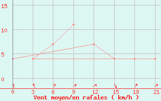 Courbe de la force du vent pour Volodymyr-Volyns