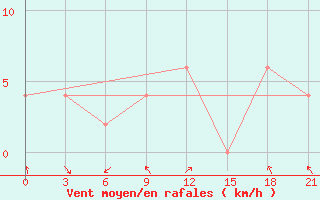 Courbe de la force du vent pour Sholapur