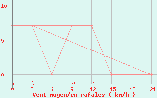 Courbe de la force du vent pour Ca Mau