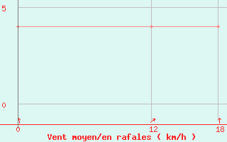 Courbe de la force du vent pour Pichilingue