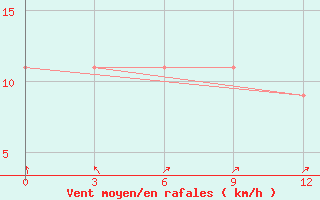 Courbe de la force du vent pour Kete-Krachi