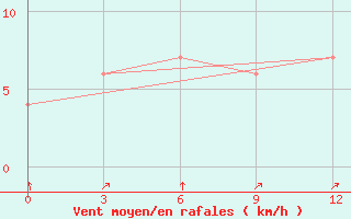 Courbe de la force du vent pour Feni