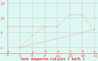 Courbe de la force du vent pour Paarl