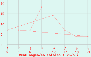 Courbe de la force du vent pour Krasnyj Kut