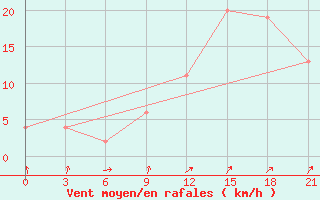 Courbe de la force du vent pour Nekhel