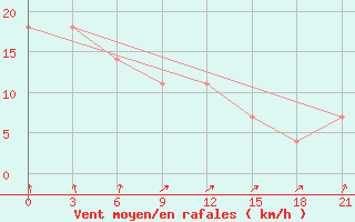 Courbe de la force du vent pour Furmanovo