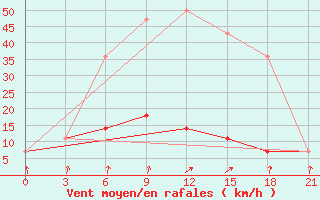 Courbe de la force du vent pour Sar