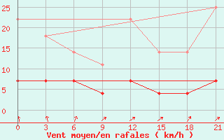 Courbe de la force du vent pour Sarapul