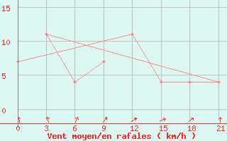 Courbe de la force du vent pour Kazan