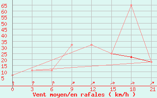 Courbe de la force du vent pour Osijek / Klisa