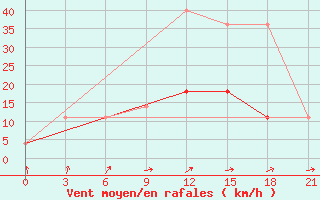 Courbe de la force du vent pour Vozega