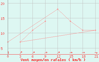 Courbe de la force du vent pour Sura