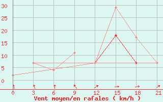 Courbe de la force du vent pour Monte Real