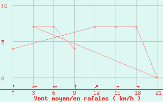 Courbe de la force du vent pour Kutaisi