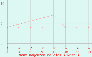 Courbe de la force du vent pour Kingisepp