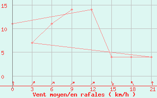 Courbe de la force du vent pour Pinsk