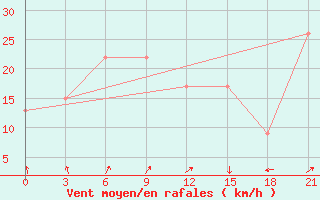 Courbe de la force du vent pour Port Said / El Gamil