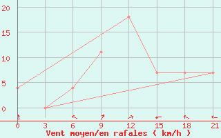 Courbe de la force du vent pour Musljumovo